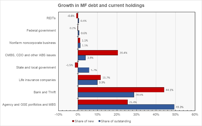 multifamily mortgage debt share growth