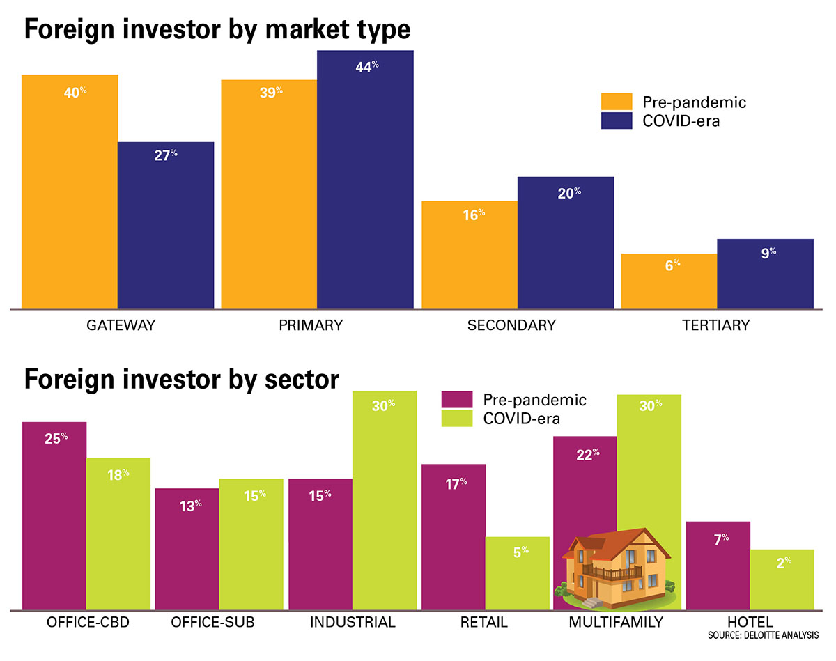 Foreign Investors Return To U.S. Multifamily With $21 B | Yield PRO