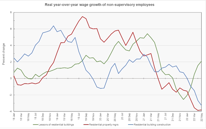 real multifamily wage growth