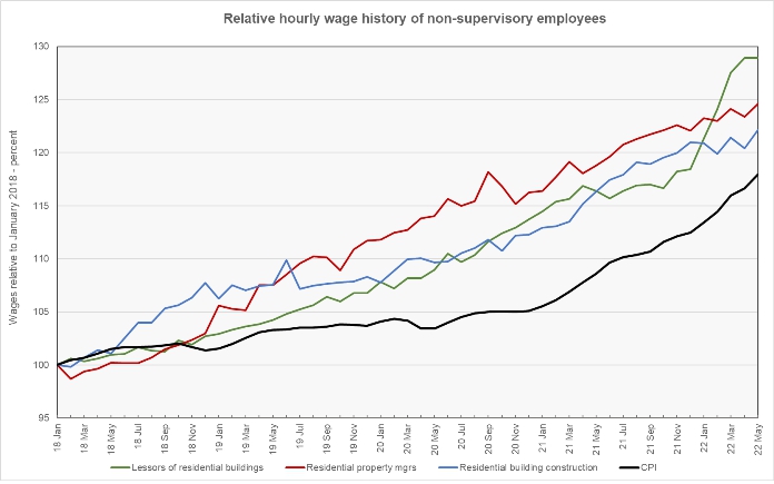relative multifamily wage growth history
