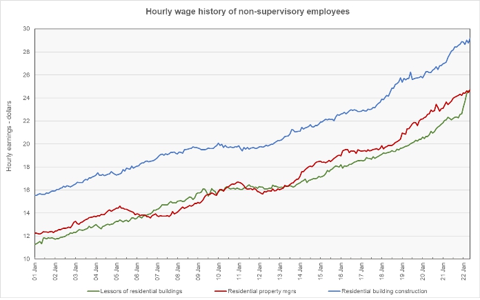 multifamily wage growth history