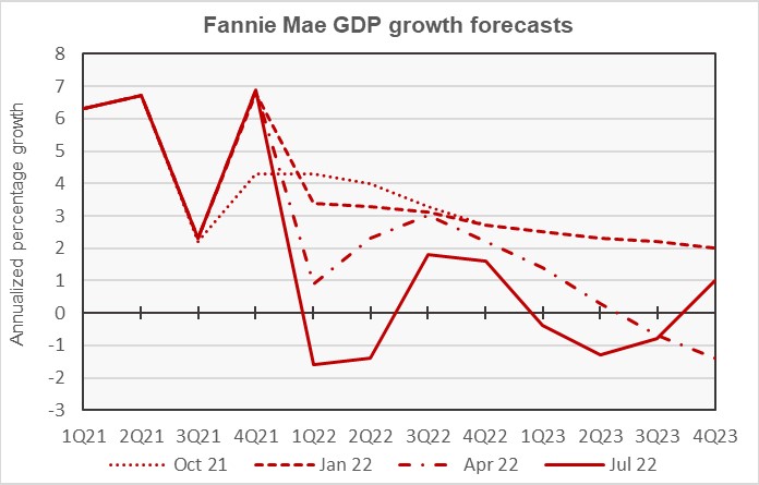 economic growth gdp growth economic forecast
