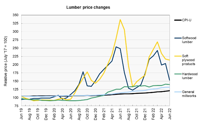 lumber price history