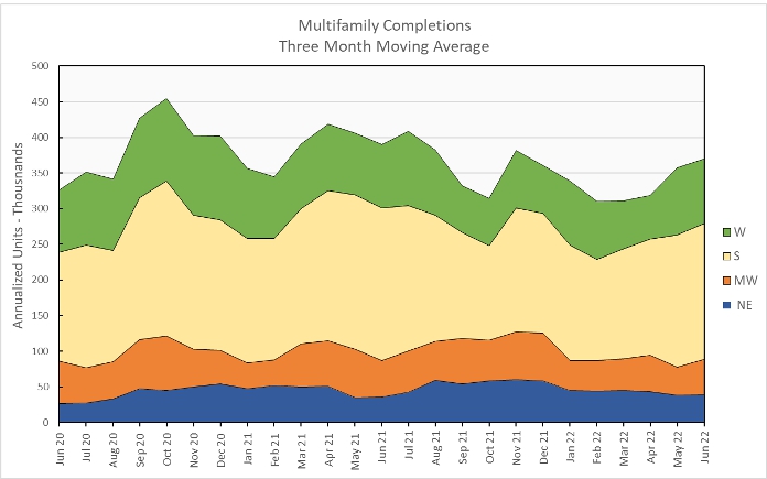 multifamily housing construction completions
