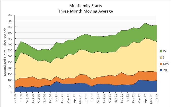 multifamily housing construction starts