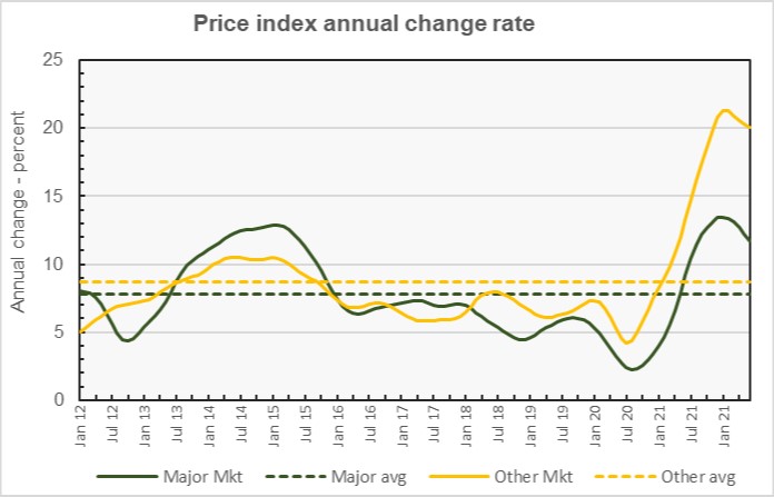 commercial property price growth