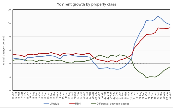 rent growth rate by asset class