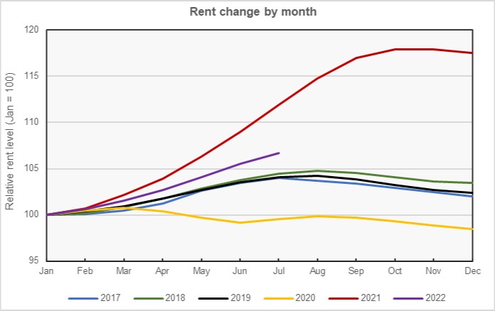relative rent growth