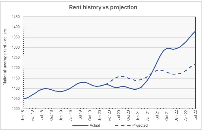 rent vs trend