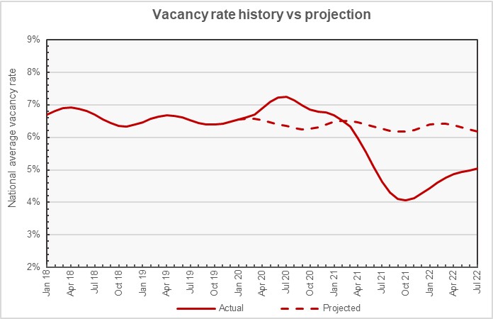 vacancy vs trend