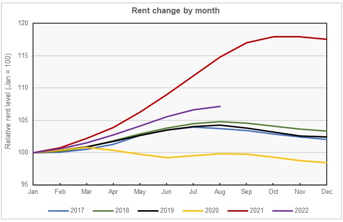 relative rent growth