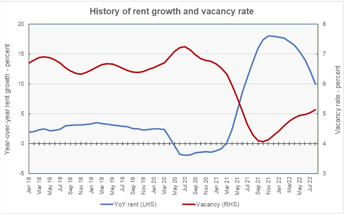 rent growth vs vacancy rate