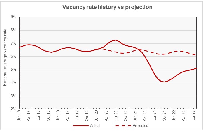 vacancy rate trend