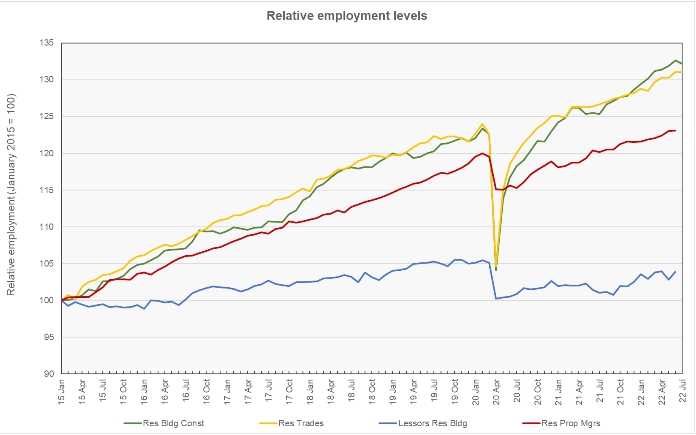 multifamily jobs numbers - relative