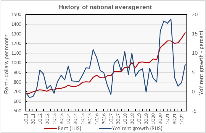 national average rent history