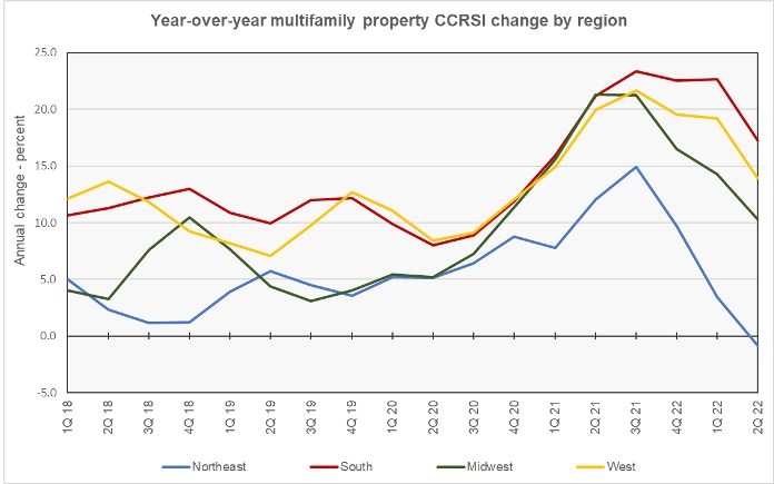 regional multifamily property price changes year-over-year