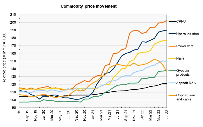 construction materials prices