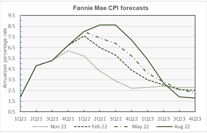 Fannie Mae forecast for CPI inflation