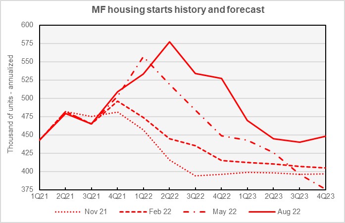 Fannie Mae forecast for multifamily housing starts