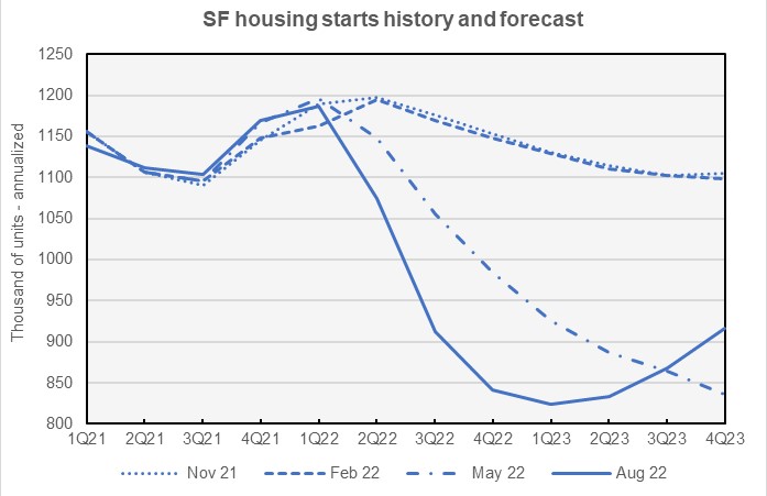 Fannie Mae forecast for single-family housing starts