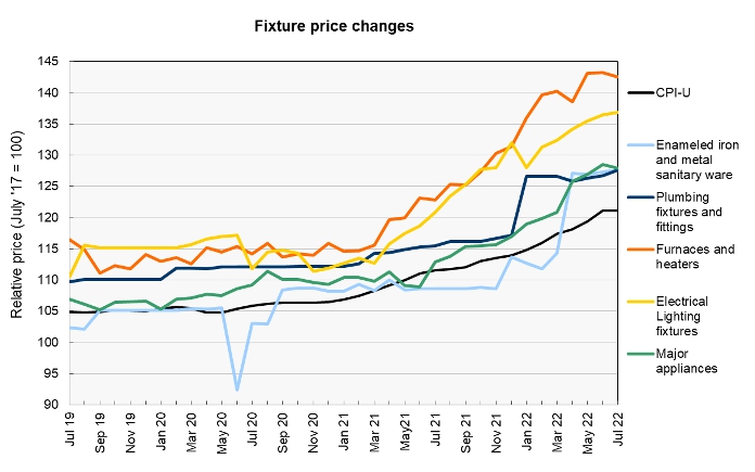 Building Material Prices Experience Large YTD Increases Through July