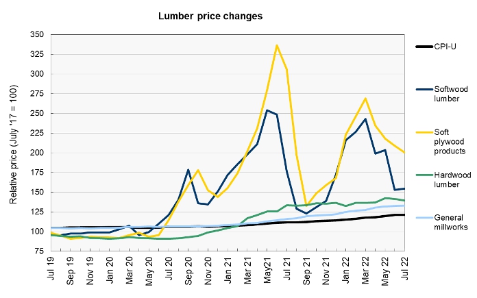 building materials price history - lumber