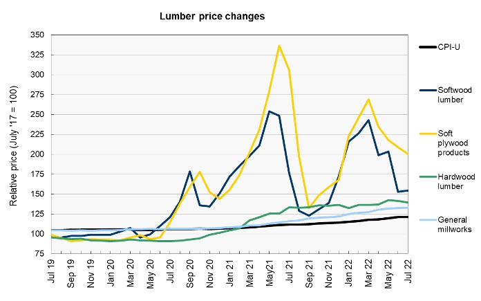 Wholesale prices post biggest increase in five months, PPI shows -  MarketWatch