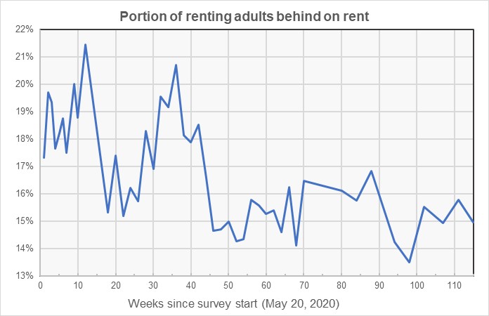 renters who are behind on rent