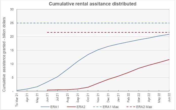 emergency rental assistance cumulative spending