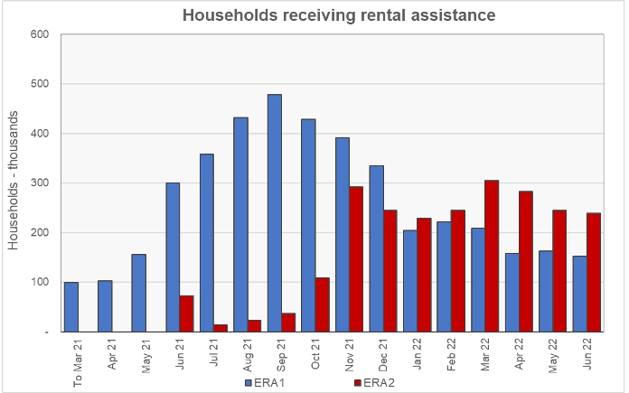 households aided by emergency rental assistance