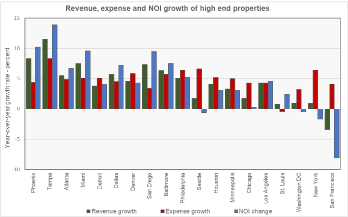 NOI growth by MSA high rent