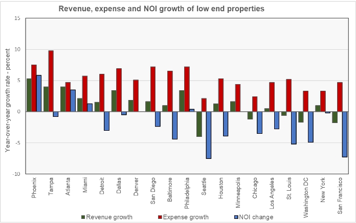 NOI growth for low rent properties