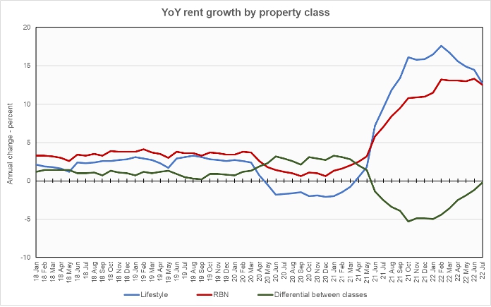 rent growth by apartment class