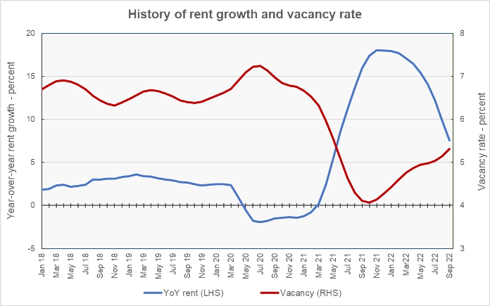 rent growth vs vacancy rate