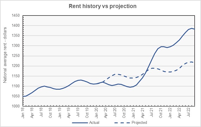 rent versus trend