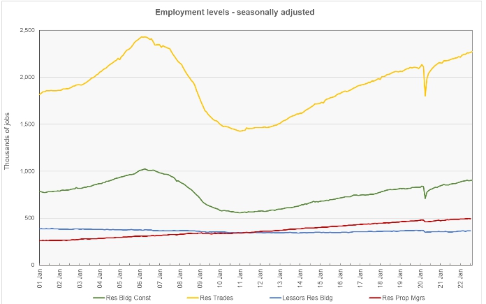 residential construction jobs and apartment operations jobs history