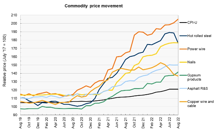 commodity construction materials prices
