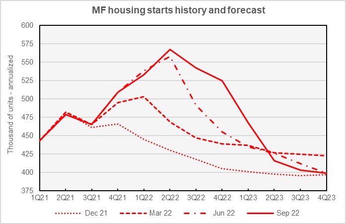 multifamily housing starts forecast