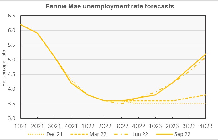 unemployment rate forecasts
