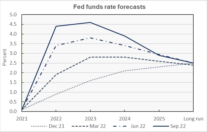 Fed funds rate forecasts