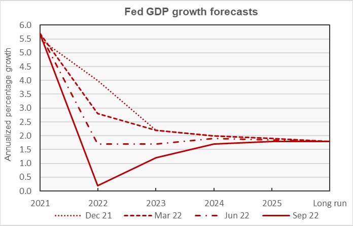 Federal reserve GDP growth forecast