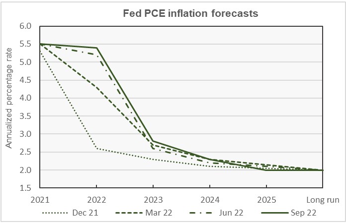 Federal Reserve PCE inflation forecast