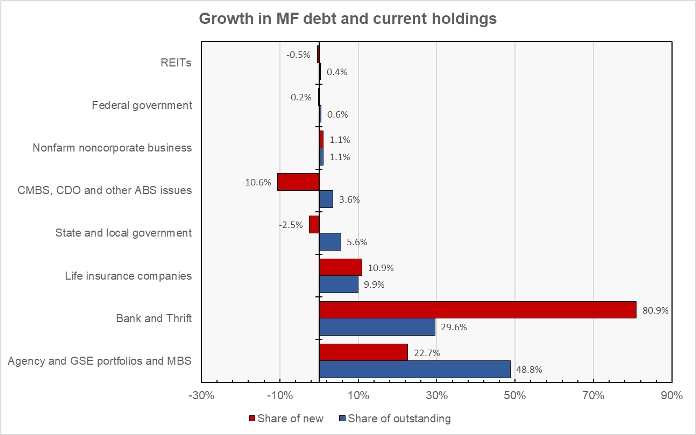 debt growth and share