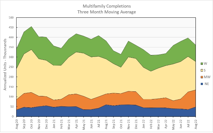 apartment construction completions