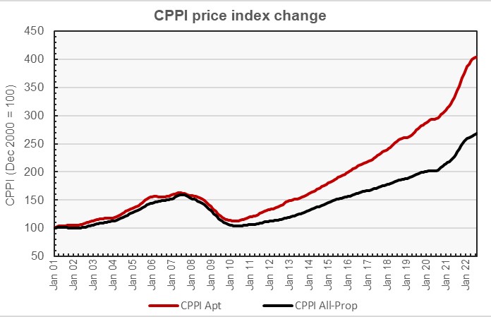 multifamily property price growth history
