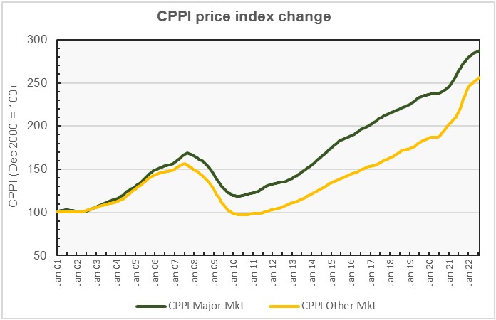history of major metro commercial property price growth