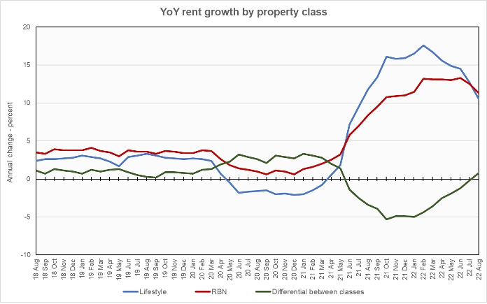 apartment rent growth history by class