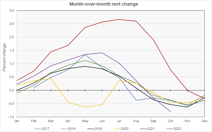 month-over-month rent growth rate