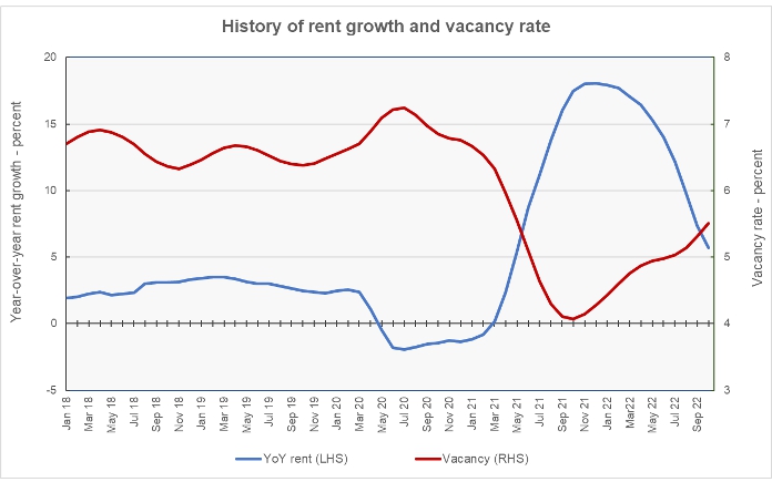 rent growth and vacancy rate history
