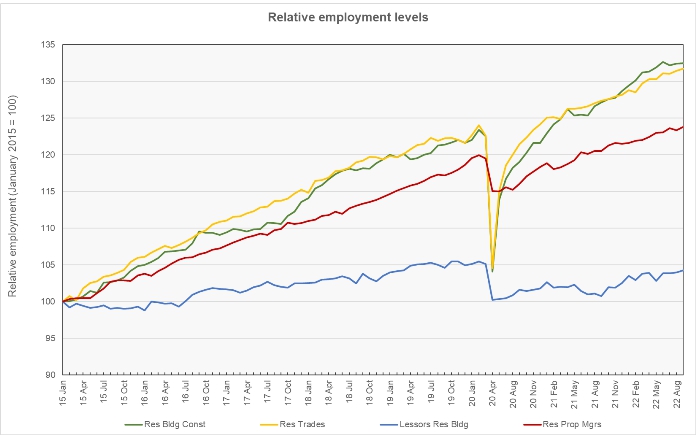 relative job growth rates